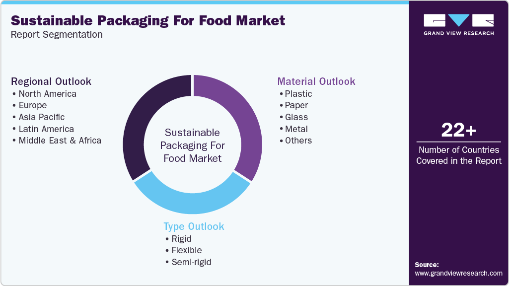 Global Sustainable Packaging For Food Market Report Segmentation