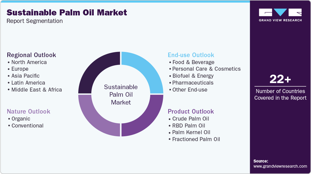 Global Sustainable Palm Oil Market Report Segmentation