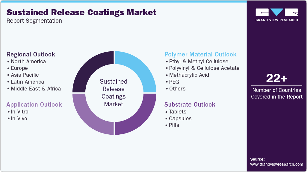 Global Sustained Release Coatings Market Report Segmentation