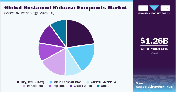 Global sustained release excipients market share, by technology, 2021 (%)