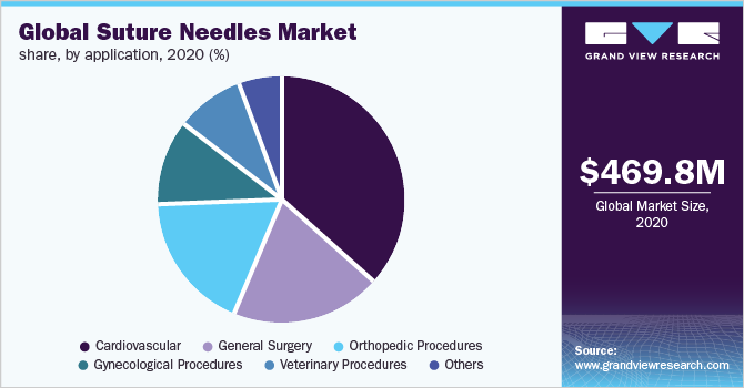Global suture needles market share, by application, 2020 (%)