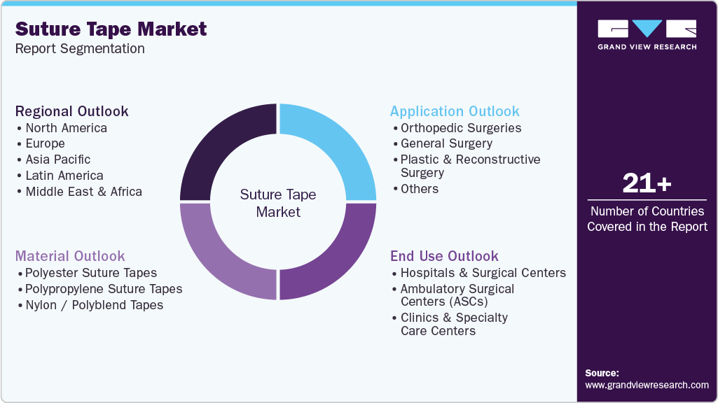 Global Suture Tape Market Report Segmentation