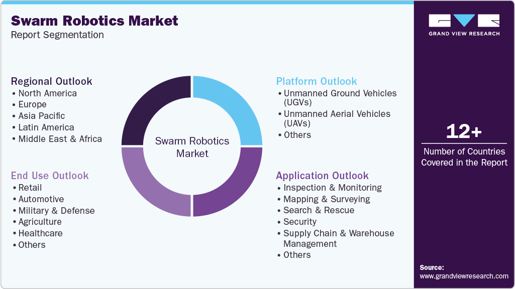 Global Swarm Robotics Market Report Segmentation Global Swarm Robotics Market Report Segmentation