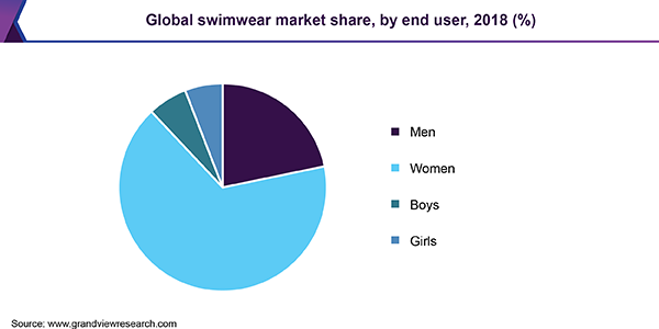 Global swimwear market size, by fabric type, 2015 - 2025 (USD Billion)