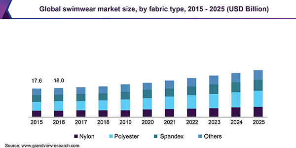 Global swimwear market size, by fabric type, 2015 - 2025 (USD Billion)