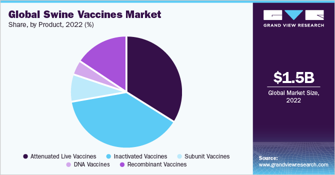 Global swine vaccines market share, by type, 2020 (%)