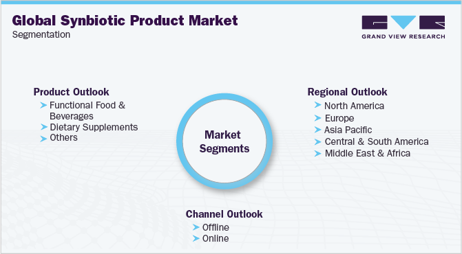 Global Synbiotic Product Market Segmentation