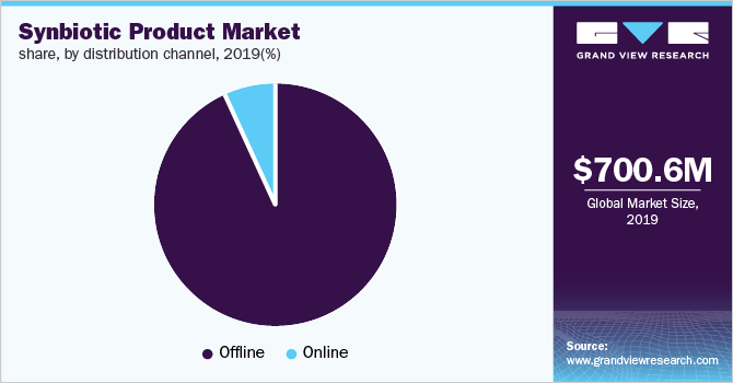 Synbiotic Product Market