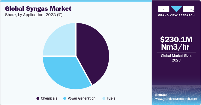 Global Syngas Market share and size, 2023