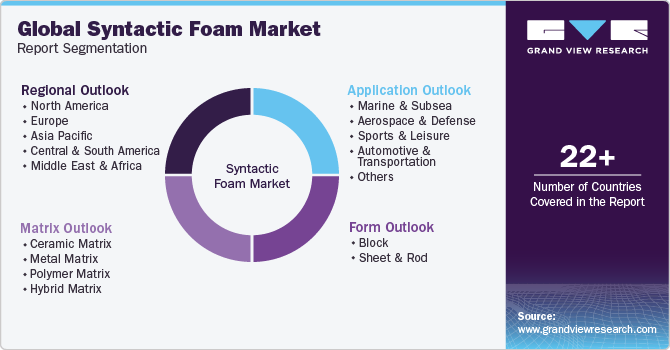 Global Syntactic Foam Market Report Segmentation