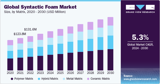 Global Syntactic Foam Market size and growth rate, 2024 - 2030