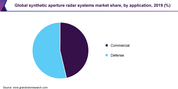 Global synthetic aperture radar market share, by application, 2019 (%)