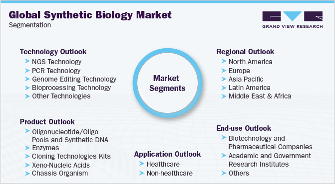Global Synthetic Biology Market Segmentation