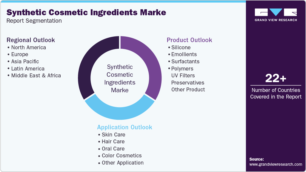 Global Synthetic Cosmetic Ingredients Market Report Segmentation