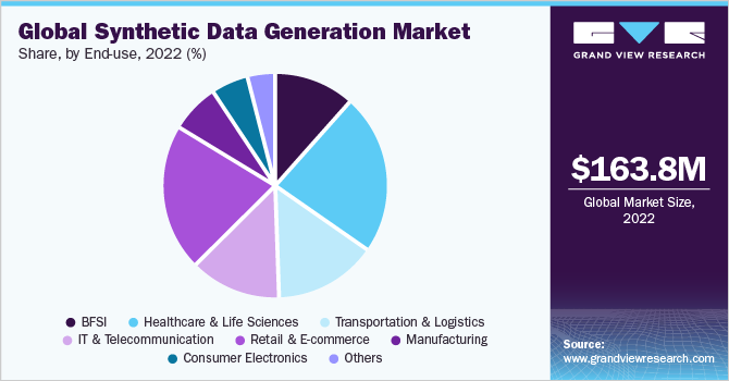Global synthetic data generation market share, by end-use, 2022 (%)