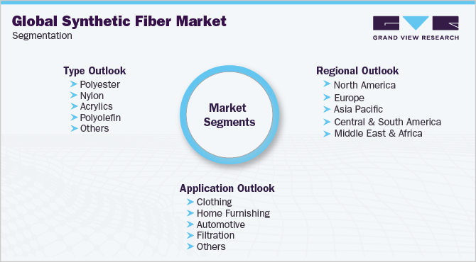 Global Synthetic Fiber Market Segmentation