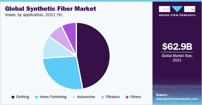  Global synthetic fiber market share, by application, 2021 (%)