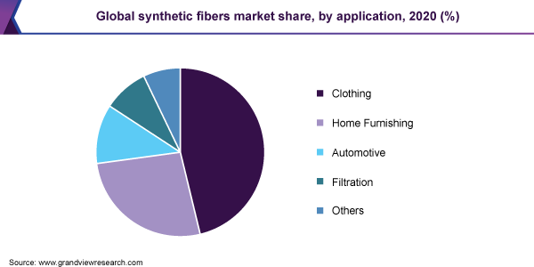 Global synthetic fibers market share, by application, 2020 (%)
