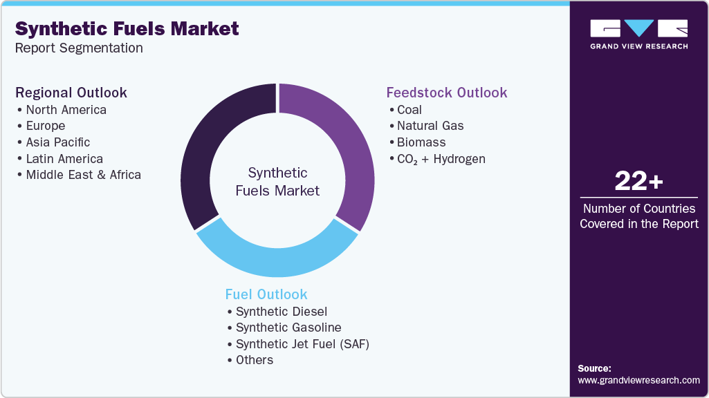 Global Synthetic Fuels Market Report Segmentation Global Synthetic Fuels Market Report Segmentation