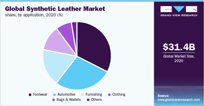 Global synthetic leather market share