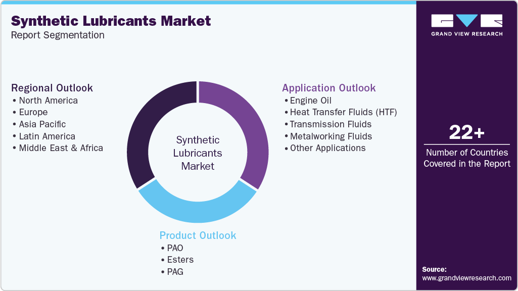 Global Synthetic Lubricants Market Report Segmentation