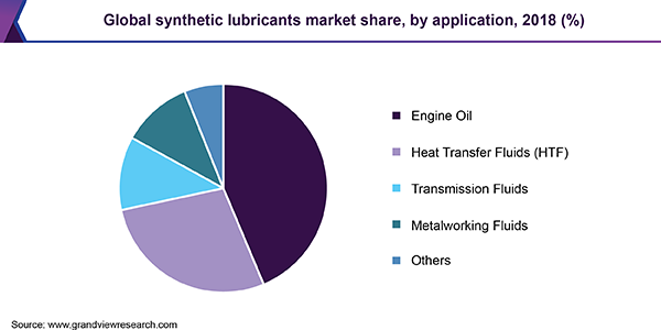 Global synthetic lubricants market