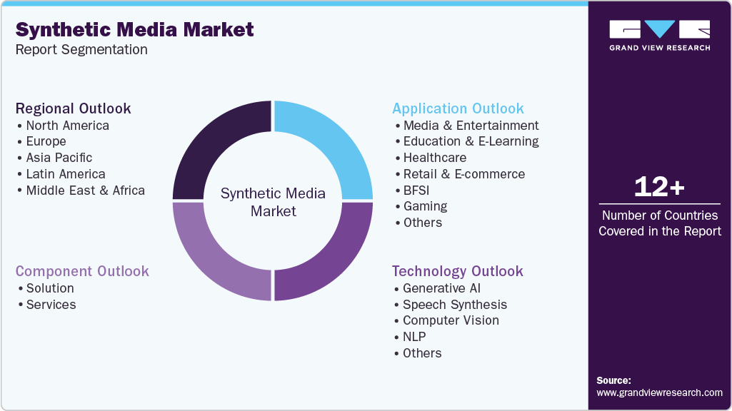Global Synthetic Media Market Report Segmentation