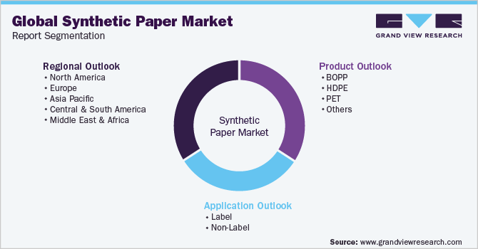 Global Synthetic Paper Market Report Segmentation