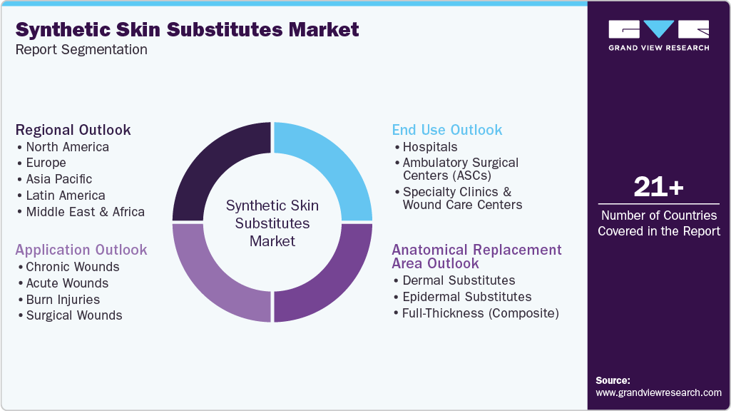Global Synthetic Skin Substitutes Market Report Segmentation