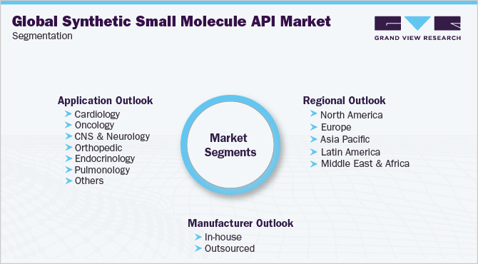 Global Synthetic Small Molecule API Market Segmentation
