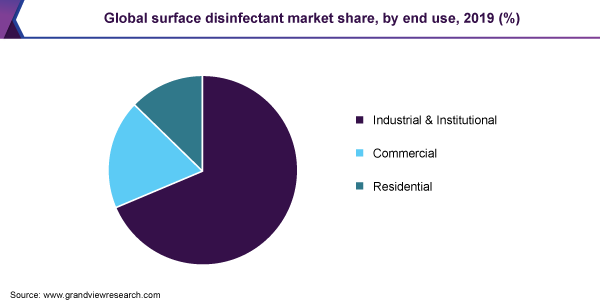 Global surface disinfectant market share, by end use, 2019 (%)