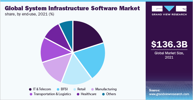  Global system infrastructure software market share, by end-use, 2021 (%)