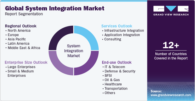 Global System Integration Market Report Segmentation