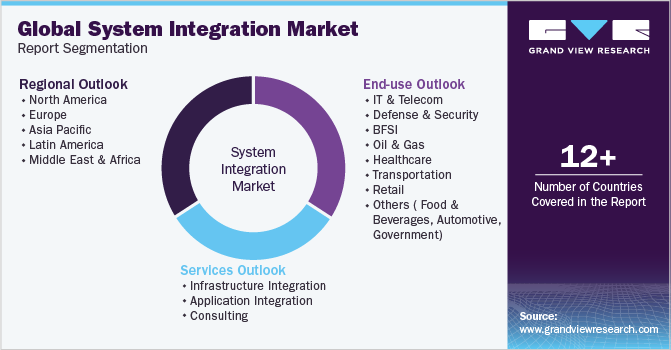 Global System Integration  Market Segmentation