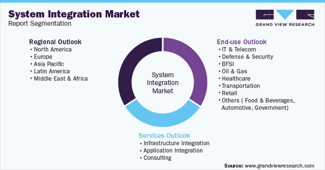 Global System Integration  Market Segmentation