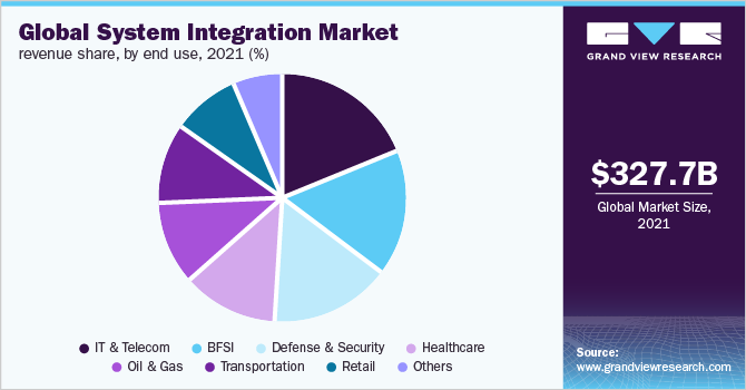 Global system integration market revenue share by end-use, 2017 (USD Billion)