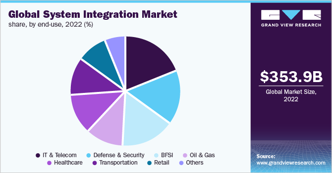 Global system integration market share, by end-use, 2022 (%)
