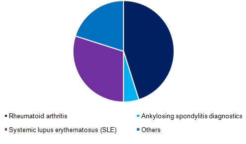 Global systemic autoimmune disease diagnostics market