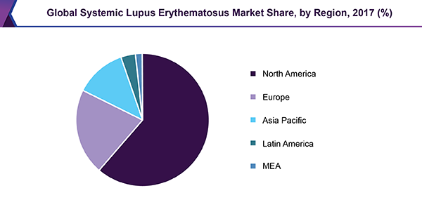 Global Systemic Lupus Erythematosus Market Share, by Region, 2017 (%)