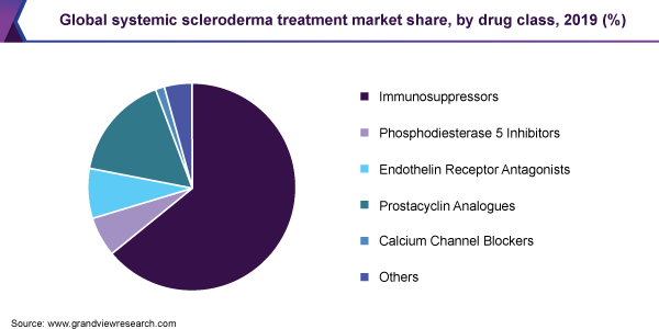 Global systemic scleroderma treatment market share, by drug class, 2019 (%)