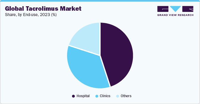 Global tacrolimus market share, by end-use, 2023 (%)