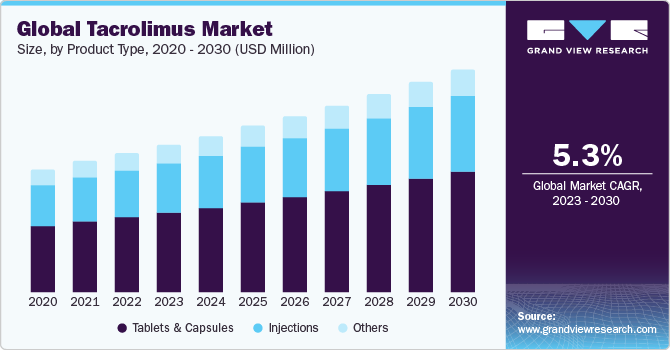 Global tacrolimus market size, by product type, 2020 - 2030 (USD Million)
