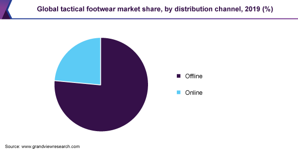 Global tactical footwear market share
