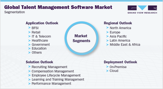 Global Talent Management Software Market Segmentation