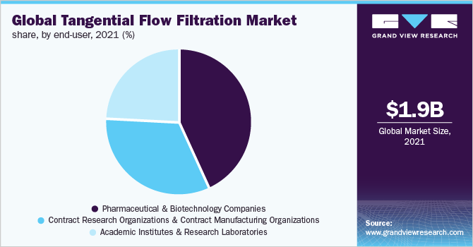Global tangential flow filtration market share, by end-user, 2021 (%)