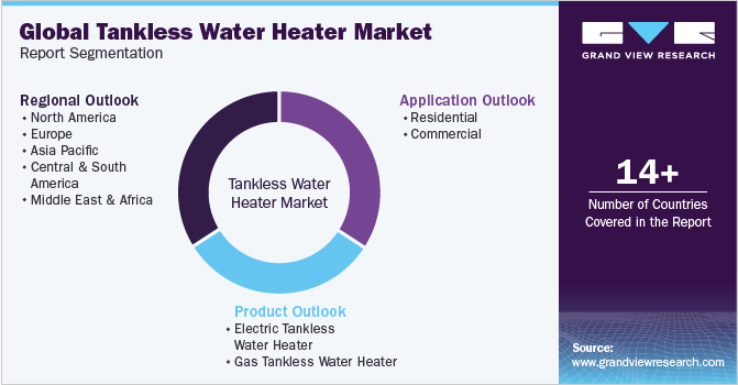 Global Tankless Water Heater Market Report Segmentation