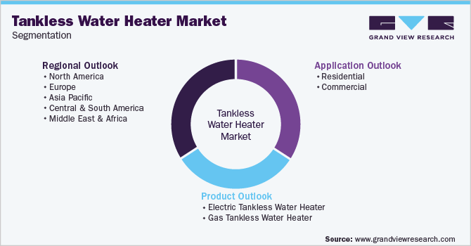 Global Tankless Water HeaterMarket Segmentation