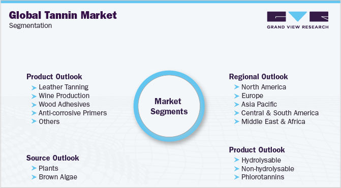 Global Tannin Market Segmentation