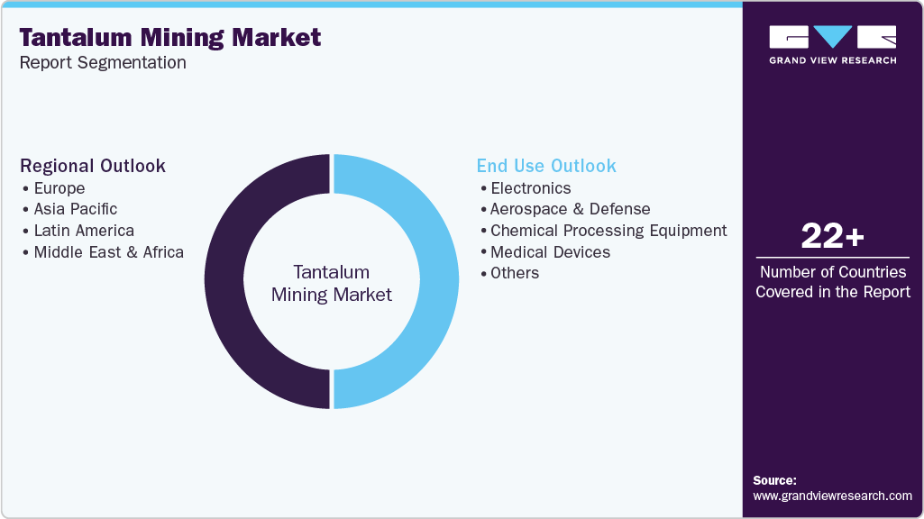 Global Tantalum Mining Market Report Segmentation