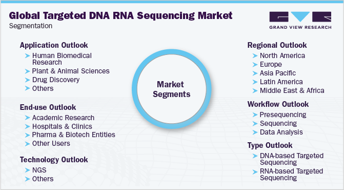 Global Targeted DNA RNA Sequencing Market Segmentation